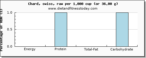 energy and nutritional content in calories in swiss chard